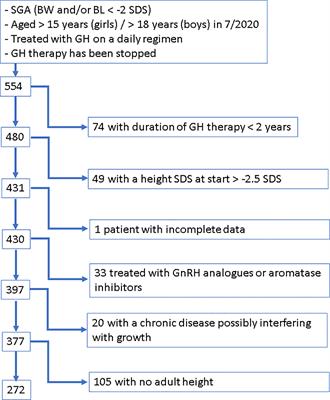 Growth response of syndromic versus non-syndromic children born small for gestational age (SGA) to growth hormone therapy: a Belgian study